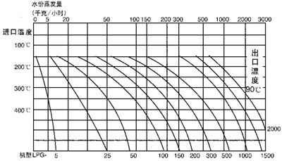離心式噴霧干燥機 旋轉式離心噴霧干燥機 OMLG-5